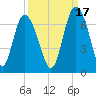 Daufuskie Island tide chart for Friday, September 17, 2021