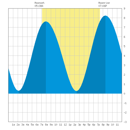 Daufuskie Island tide chart for Sunday, September 19, 2021