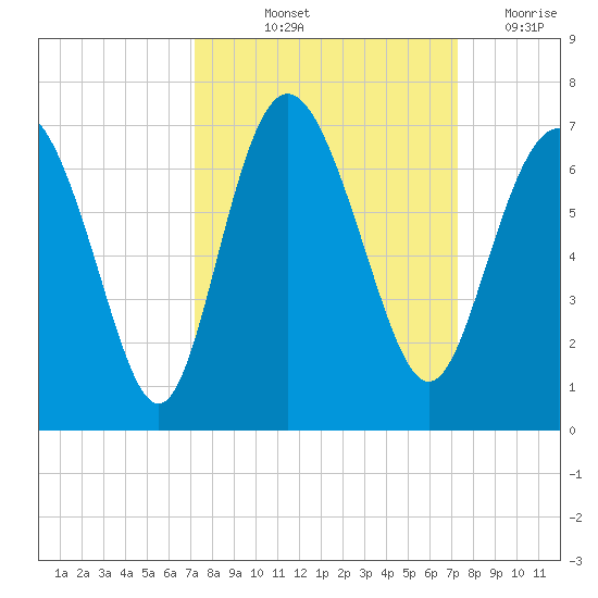 Daufuskie Island tide chart for Friday, September 24, 2021