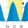 Daufuskie Island tide chart for Thursday, September 9, 2021