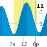 Daufuskie Island tide chart for Monday, October 11, 2021