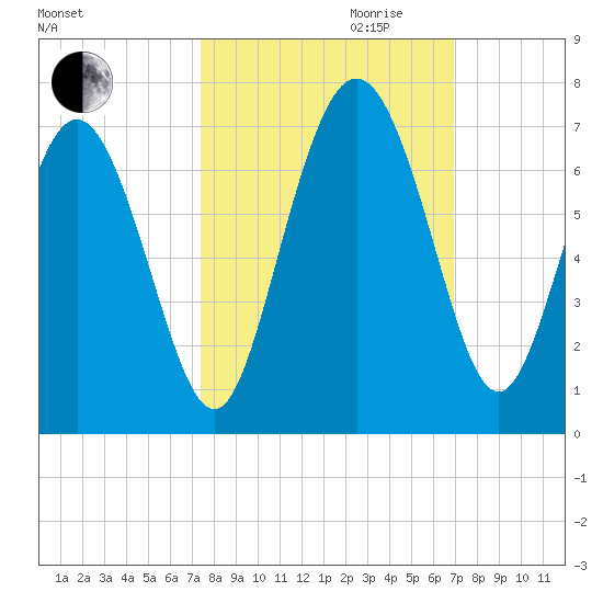Daufuskie Island tide chart for Tuesday, October 12, 2021