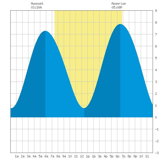 Daufuskie Island tide chart for Saturday, October 16, 2021