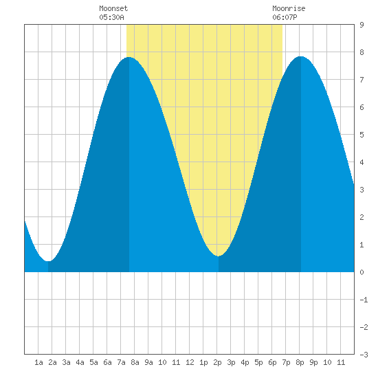 Daufuskie Island tide chart for Monday, October 18, 2021