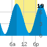 Daufuskie Island tide chart for Tuesday, October 19, 2021