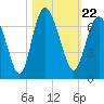 Daufuskie Island tide chart for Friday, October 22, 2021