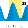 Daufuskie Island tide chart for Saturday, October 23, 2021