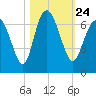 Daufuskie Island tide chart for Sunday, October 24, 2021
