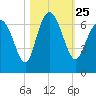 Daufuskie Island tide chart for Monday, October 25, 2021