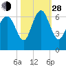 Daufuskie Island tide chart for Thursday, October 28, 2021