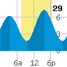 Daufuskie Island tide chart for Friday, October 29, 2021