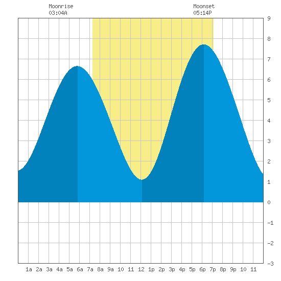 Daufuskie Island tide chart for Saturday, October 2, 2021