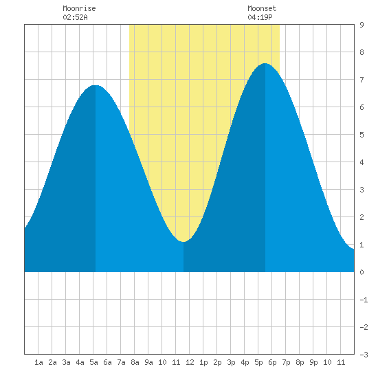 Daufuskie Island tide chart for Sunday, October 31, 2021