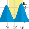 Daufuskie Island tide chart for Sunday, October 31, 2021