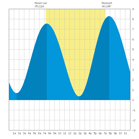 Daufuskie Island tide chart for Monday, October 4, 2021
