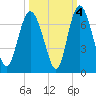 Daufuskie Island tide chart for Monday, October 4, 2021