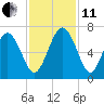 Daufuskie Island tide chart for Thursday, November 11, 2021