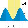 Daufuskie Island tide chart for Sunday, November 14, 2021