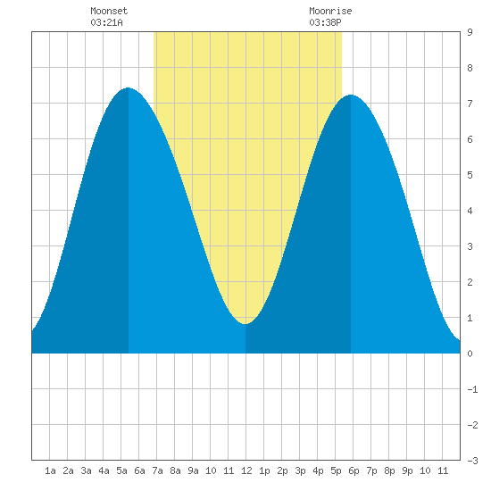 Daufuskie Island tide chart for Monday, November 15, 2021