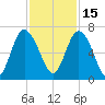 Daufuskie Island tide chart for Monday, November 15, 2021