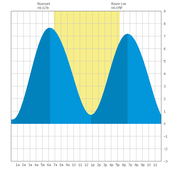 Daufuskie Island tide chart for Tuesday, November 16, 2021