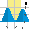 Daufuskie Island tide chart for Tuesday, November 16, 2021