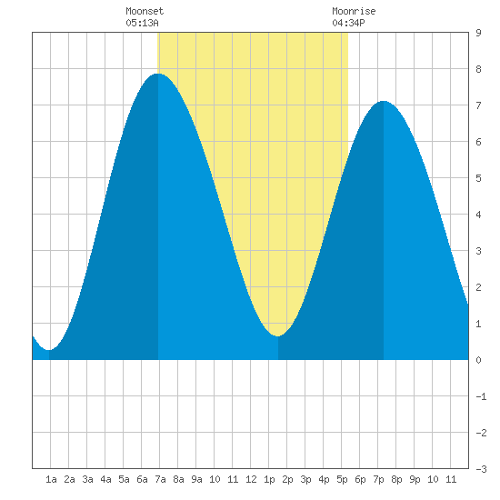 Daufuskie Island tide chart for Wednesday, November 17, 2021