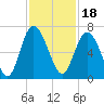 Daufuskie Island tide chart for Thursday, November 18, 2021