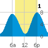 Daufuskie Island tide chart for Monday, November 1, 2021