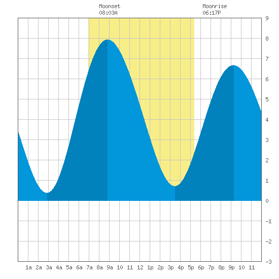 Daufuskie Island tide chart for Saturday, November 20, 2021