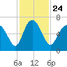 Daufuskie Island tide chart for Wednesday, November 24, 2021