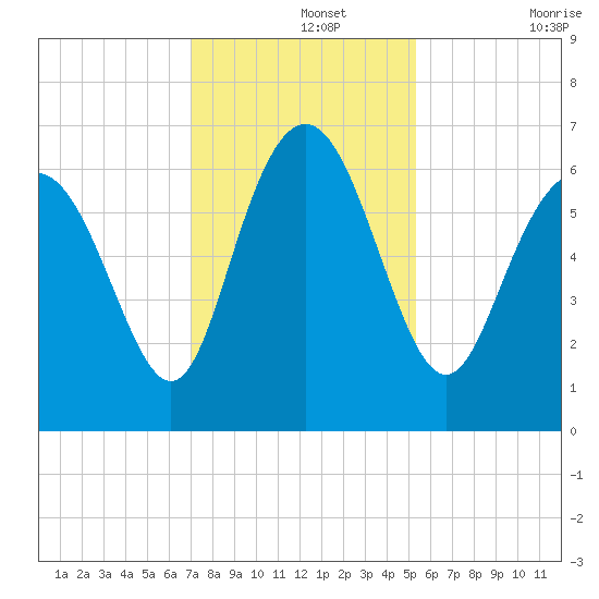 Daufuskie Island tide chart for Thursday, November 25, 2021