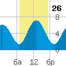 Daufuskie Island tide chart for Friday, November 26, 2021