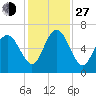 Daufuskie Island tide chart for Saturday, November 27, 2021