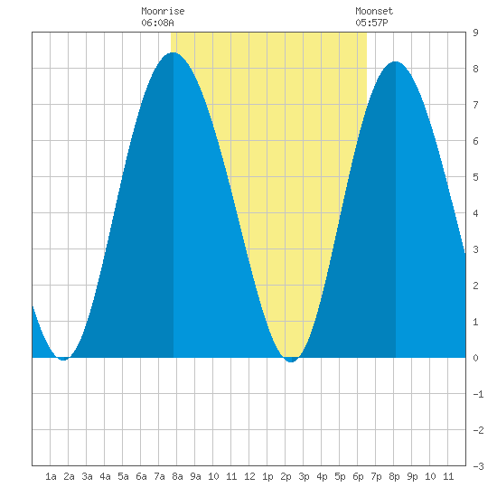 Daufuskie Island tide chart for Wednesday, November 3, 2021