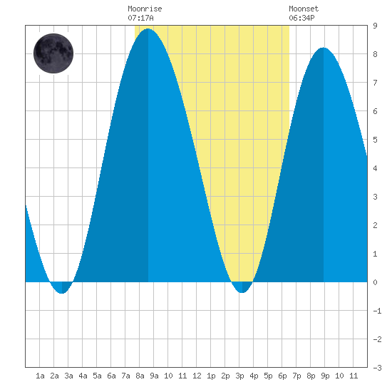 Daufuskie Island tide chart for Thursday, November 4, 2021