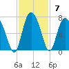 Daufuskie Island tide chart for Sunday, November 7, 2021