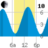 Daufuskie Island tide chart for Friday, December 10, 2021