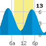 Daufuskie Island tide chart for Monday, December 13, 2021