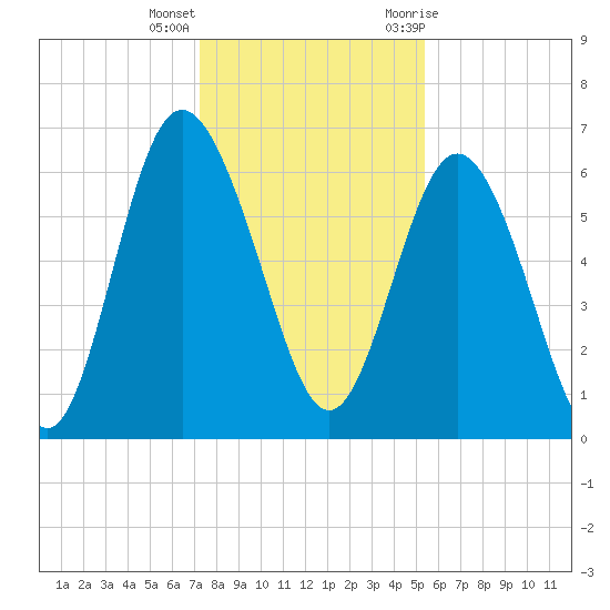 Daufuskie Island tide chart for Thursday, December 16, 2021