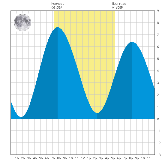 Daufuskie Island tide chart for Saturday, December 18, 2021