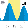 Daufuskie Island tide chart for Saturday, December 18, 2021