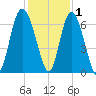 Daufuskie Island tide chart for Wednesday, December 1, 2021