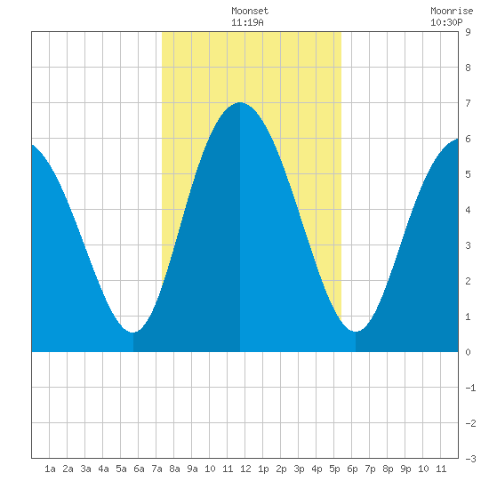Daufuskie Island tide chart for Friday, December 24, 2021
