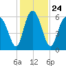 Daufuskie Island tide chart for Friday, December 24, 2021