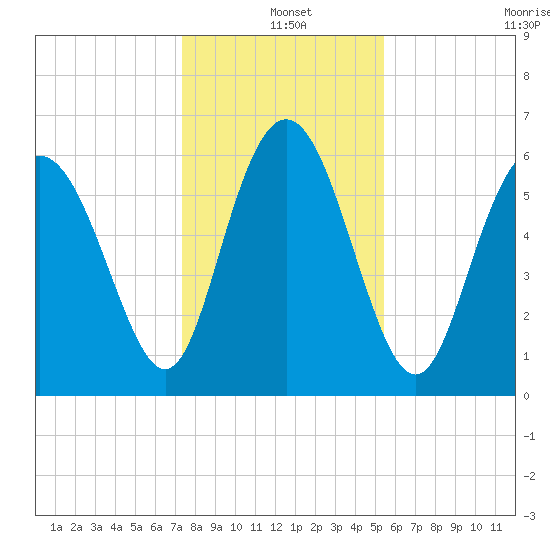 Daufuskie Island tide chart for Saturday, December 25, 2021