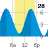 Daufuskie Island tide chart for Tuesday, December 28, 2021