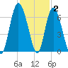 Daufuskie Island tide chart for Thursday, December 2, 2021