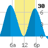 Daufuskie Island tide chart for Thursday, December 30, 2021