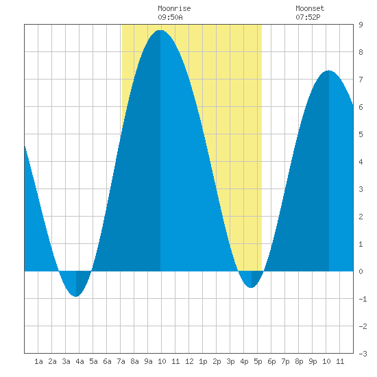Daufuskie Island tide chart for Monday, December 6, 2021